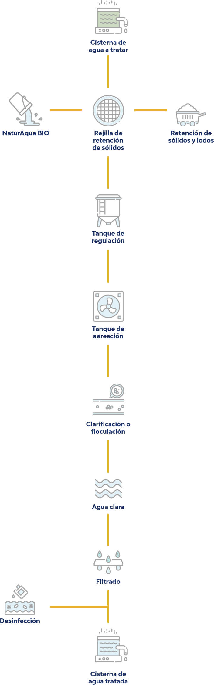 Planta de tratamiento de aguas negras y/o grises